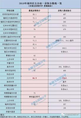 缺口6500个!福田2019小一初一学位预警!学位最紧张的6所学校纳入共享学区